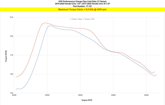 HPS インタークーラーパイプ Honda Civic / Civic Si 1.5L Turbo用