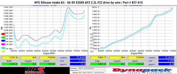 HPS エアインテーク Honda S2000 AP2 2.2L F22 drive-by-wire 2006-2009用