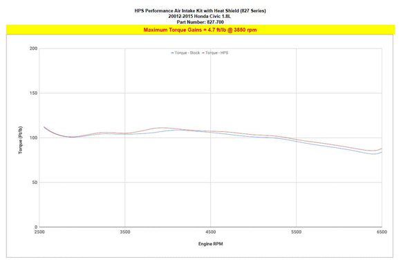 HPS エアインテーク Honda Civic 1.8L Gas 2012-2015用