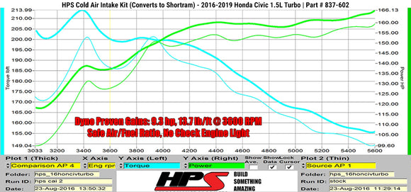 HPS エアインテーク Honda Civic Non Si 1.5T Turbo 2016-2021用