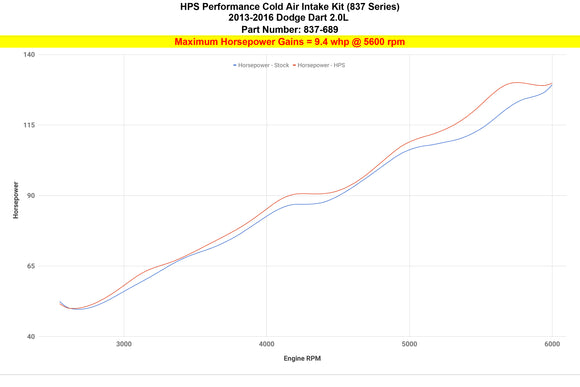 HPS エアインテーク Dodge Dart 2.0L Non Turbo 2013-2016用